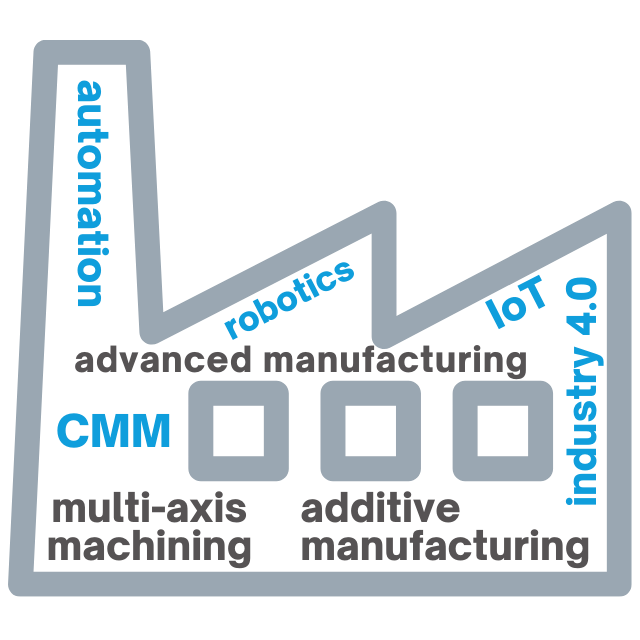Our Technology focus includes Industry 4.0, Automation, IoT, Advanced Manufacturing, Additive Manufacturing, Robotics, CMM, and Multi-Axis Machining.